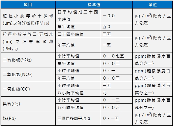 各項空氣污染物之空氣品質標準規定